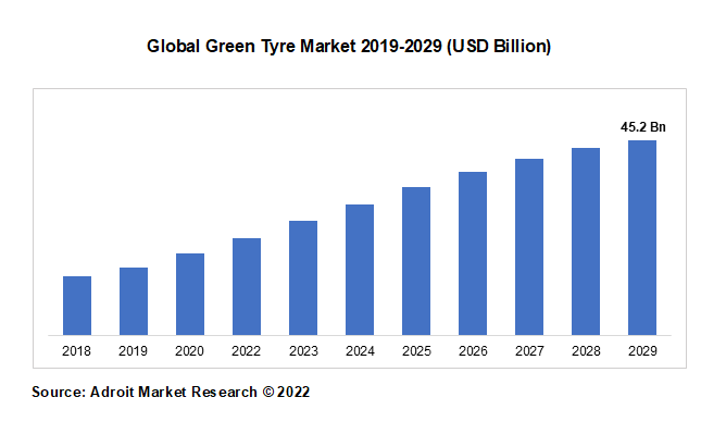 Global Green Tyre Market 2019-2029 (USD Billion)