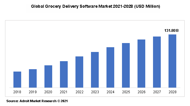 Global Grocery Delivery Software Market 2021-2028 (USD Million)
