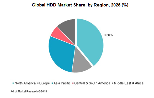 Global HDD Market Share, by Region, 2025 (%)