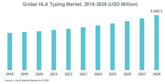 Global HLA Typing Market 2018-2028