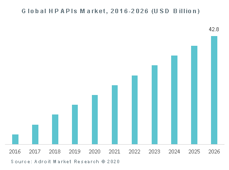 Global HPAPIs Market, 2016-2026 (USD Billion)