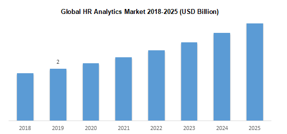 Global HR Analytics Market 2018-2025 (USD Billion)