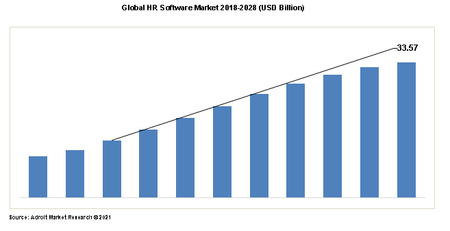 Global HR Software Market 2018-2028 (USD Billion)