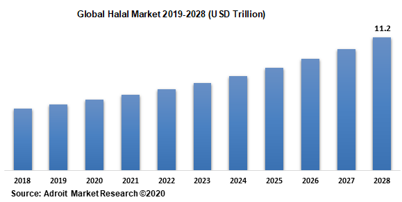 Global Halal Market 2019-2028 (USD Trillion)