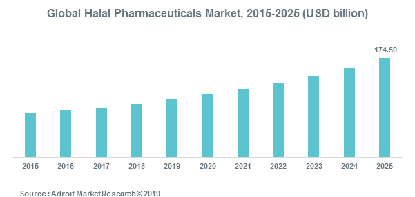 Global Halal Pharmaceuticals Market, 2015-2025 (USD billion)