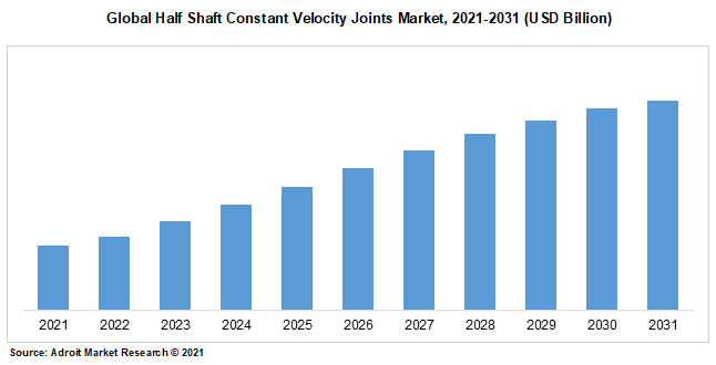 Global Half Shaft Constant Velocity Joints Market, 2021-2031 (USD Billion)