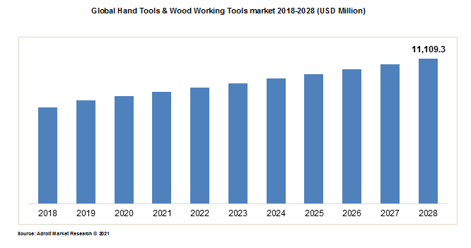 Global Hand Tools & Wood Working Tools market 2018-2028 (USD Million)