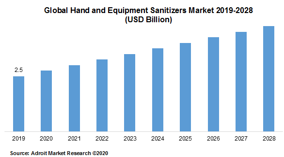 Global Hand and Equipment Sanitizers Market 2019-2028 (USD Billion)
