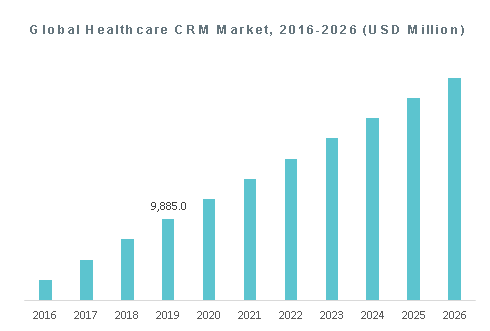 Global Healthcare CRM Market, 2016-2026 (USD Million)