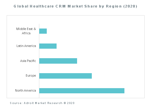 Global Healthcare CRM Market Share by Region (2020)