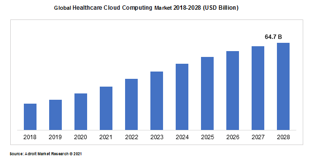 Global Healthcare Cloud Computing Market 2018-2028 (USD Billion)