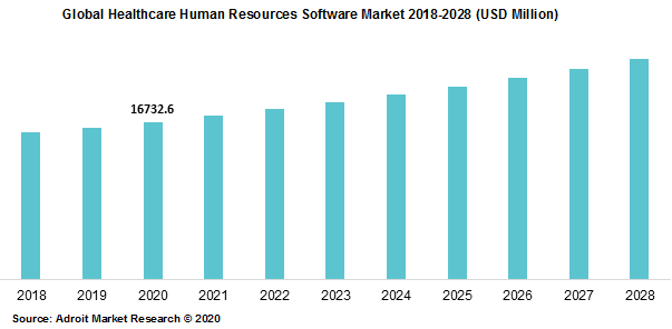 Global Healthcare Human Resources Software Market 2018-2028