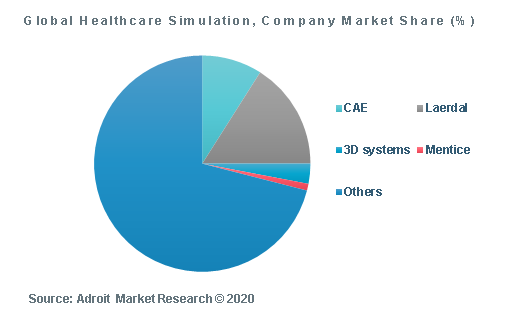 Global Healthcare Simulation, Company Market Share (%)