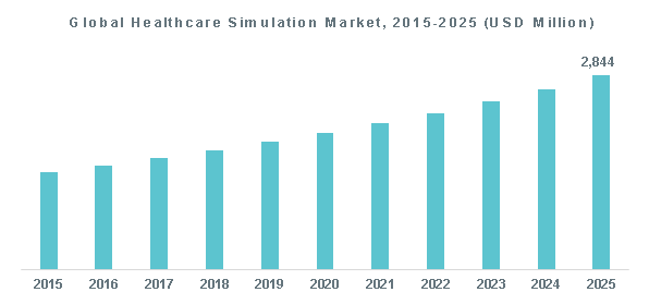 Global Healthcare Simulation Market, 2015-2025