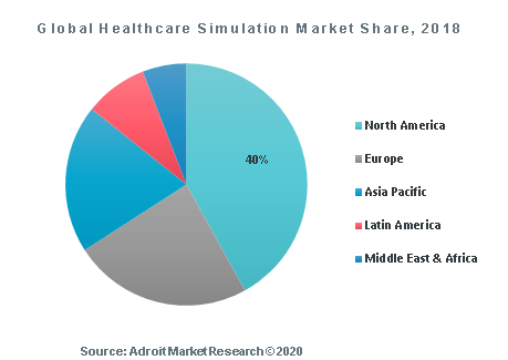 Global Healthcare Simulation Market Share, 2018