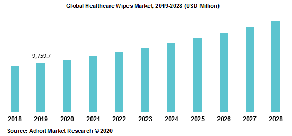 Global Healthcare Wipes Market 2019-2028