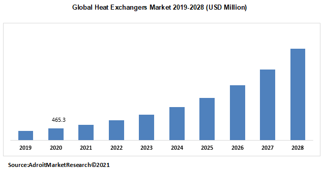 Global Heat Exchangers Market 2019-2028 (USD Million)