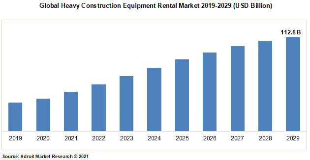 Global Heavy Construction Equipment Rental Market 2019-2029 (USD Billion)