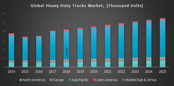 Global Heavy-Duty Trucks Market, (Thousand Units)