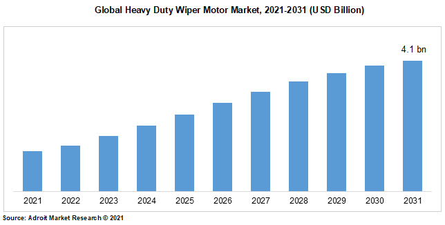Global Heavy Duty Wiper Motor Market, 2021-2031 (USD Billion)