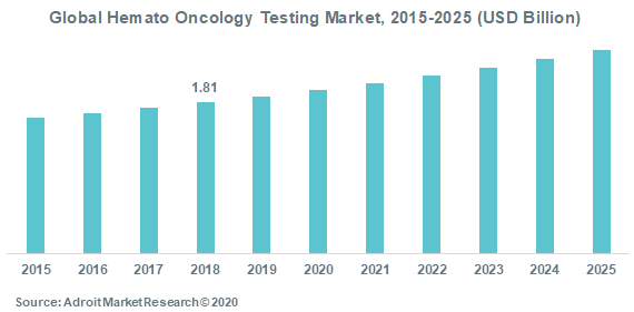 Global Hemato Oncology Testing Market 2015-2025 (USD Billion)