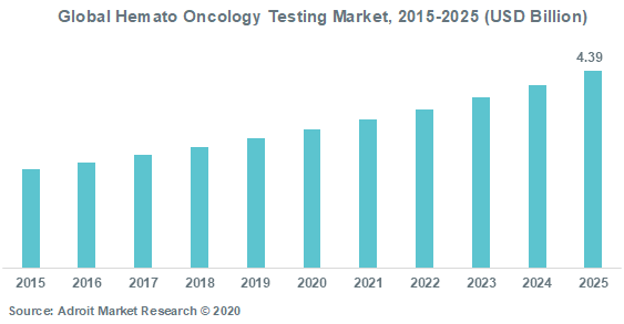 Global Hemato Oncology Testing Market 2015-2025 (USD Billion)