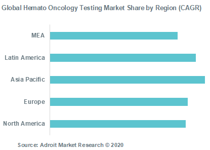 Global Hemato Oncology Testing Market Share by Region (CAGR)