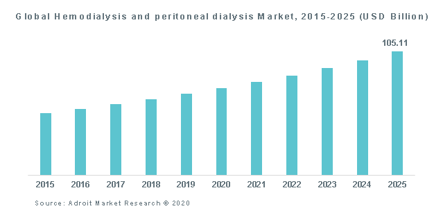 Global Hemodialysis and peritoneal dialysis Market, 2015-2025 (USD Billion)
