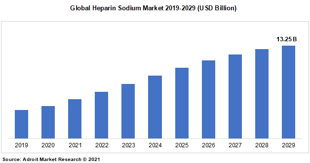 Global Heparin Sodium Market 2019-2029 (USD Billion)