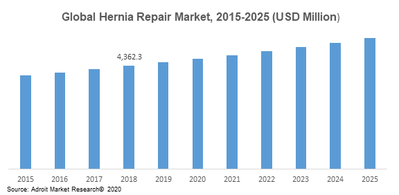Global Hernia Repair Market, 2015-2025 (USD Million)