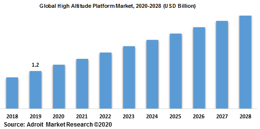 Global High Altitude Platform Market 2020-2028