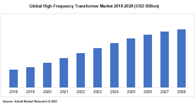 Global High-Frequency Transformer Market 2018-2028 (USD Billion)