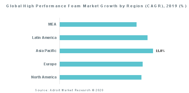 Global High Performance Foam Market Growth by Region (CAGR), 2019 (%)