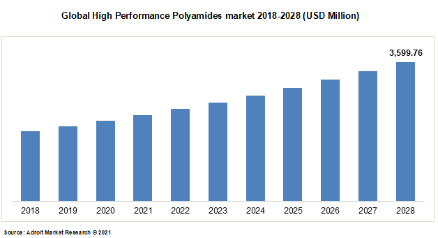 Global High Performance Polyamides market 2018-2028 (USD Million)