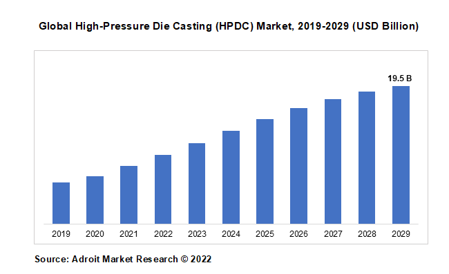 Global High-Pressure Die Casting (HPDC) Market, 2019-2029 (USD Billion)