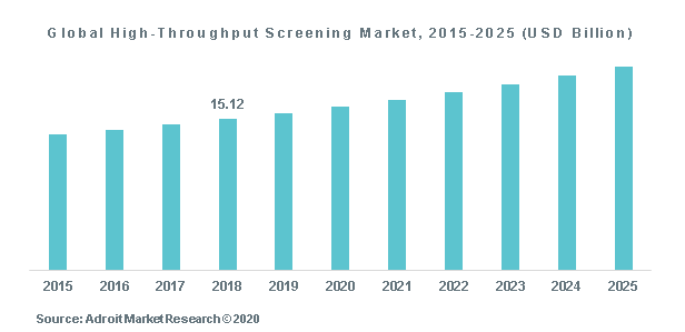 Global High-Throughput Screening Market, 2015-2025 (USD Billion)