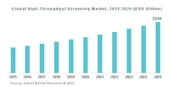 Global High-Throughput Screening Market, 2015-2025 (USD Billion)