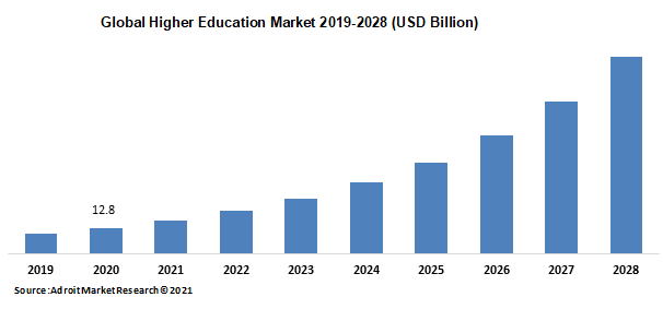 Global Higher Education Market 2019-2028 (USD Billion)