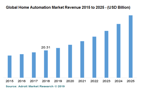 Global Home Automation Market Revenue 2015 to 2025 - (USD Billion)