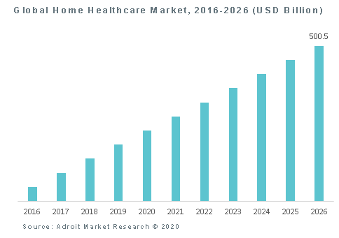 Global Home Healthcare Market, 2016-2026 (USD Billion)