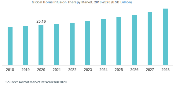 Global Home Infusion Therapy Market 2018-2028