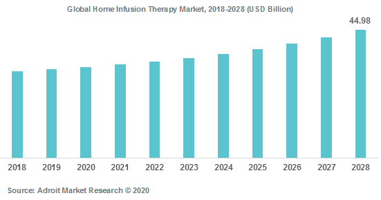 Global Home Infusion Therapy Market 2018-2028