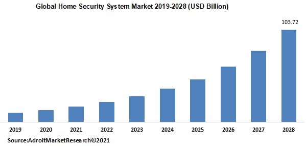 Global Home Security System Market 2019-2028 (USD Billion)