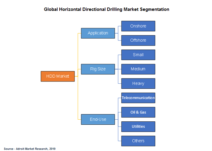 Global Horizontal Directional Drilling Market Segmentation