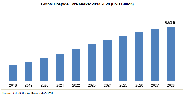 Global Hospice Care Market 2018-2028 (USD Billion)