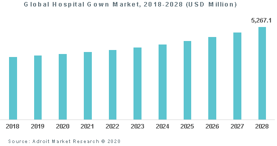 Global Hospital Gown Market 2018-2028