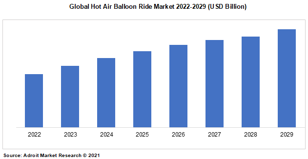 Global Hot Air Balloon Ride Market 2022-2029 (USD Billion)