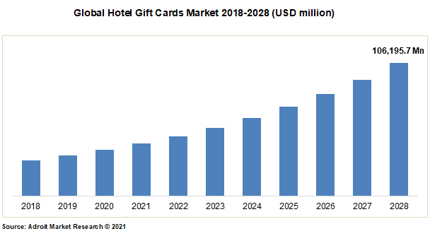 Global Hotel Gift Cards Market 2018-2028 (USD million)