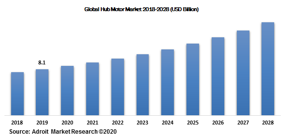 Global Hub Motor Market 2018-2028 (USD Billion)