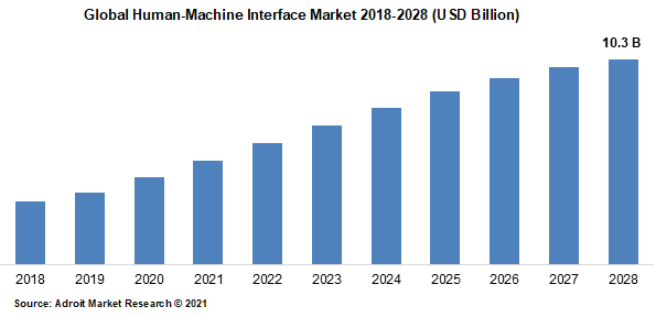 Global Human-Machine Interface Market 2018-2028 (USD Billion)